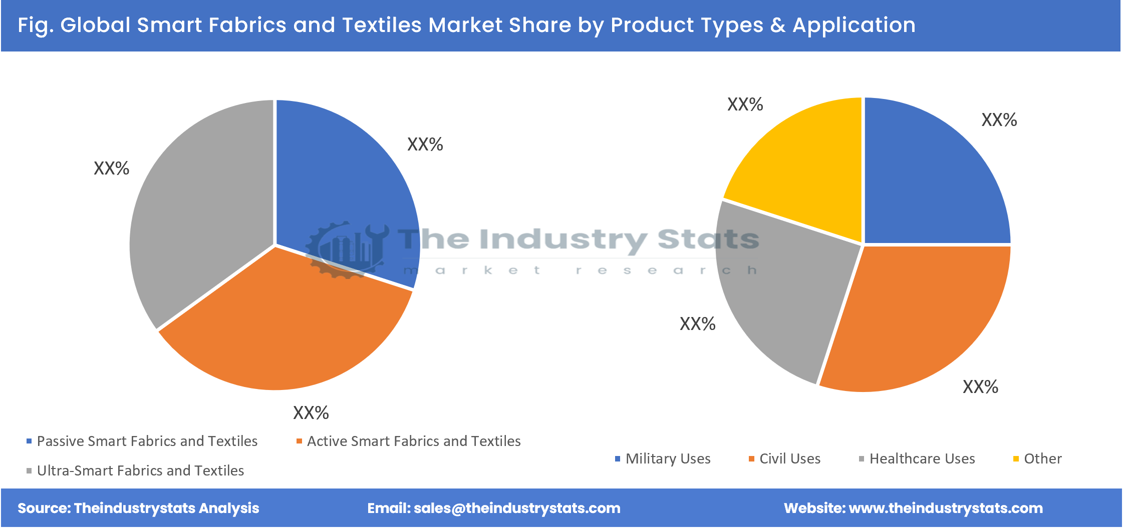 Smart Fabrics and Textiles Share by Product Types & Application